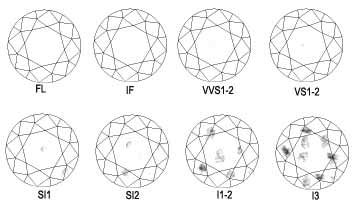 L1 Diamond Clarity Chart